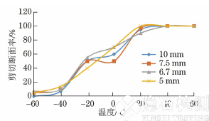 溫度曲線 溫度曲線