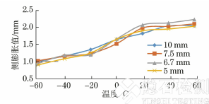 溫度曲線 溫度曲線