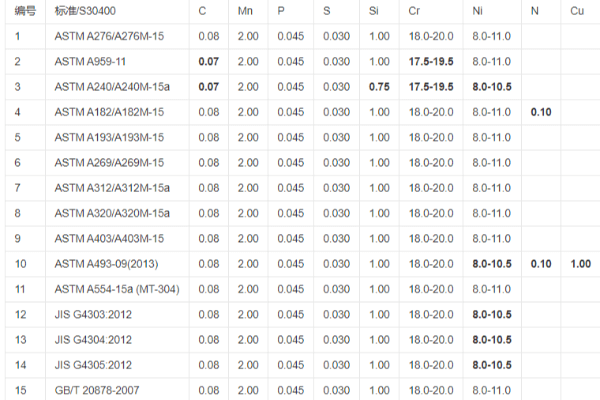 304不銹鋼成分對(duì)照 304不銹鋼成分對(duì)照