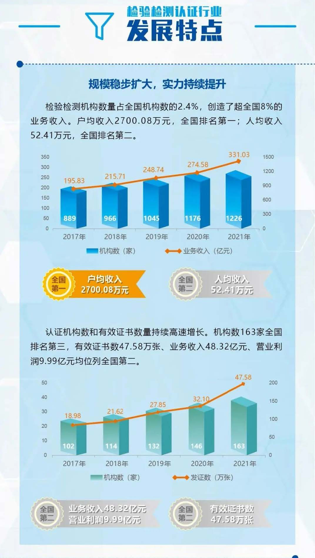 上海檢驗檢測認證行業(yè)現(xiàn)狀 上海檢驗檢測認證行業(yè)現(xiàn)狀